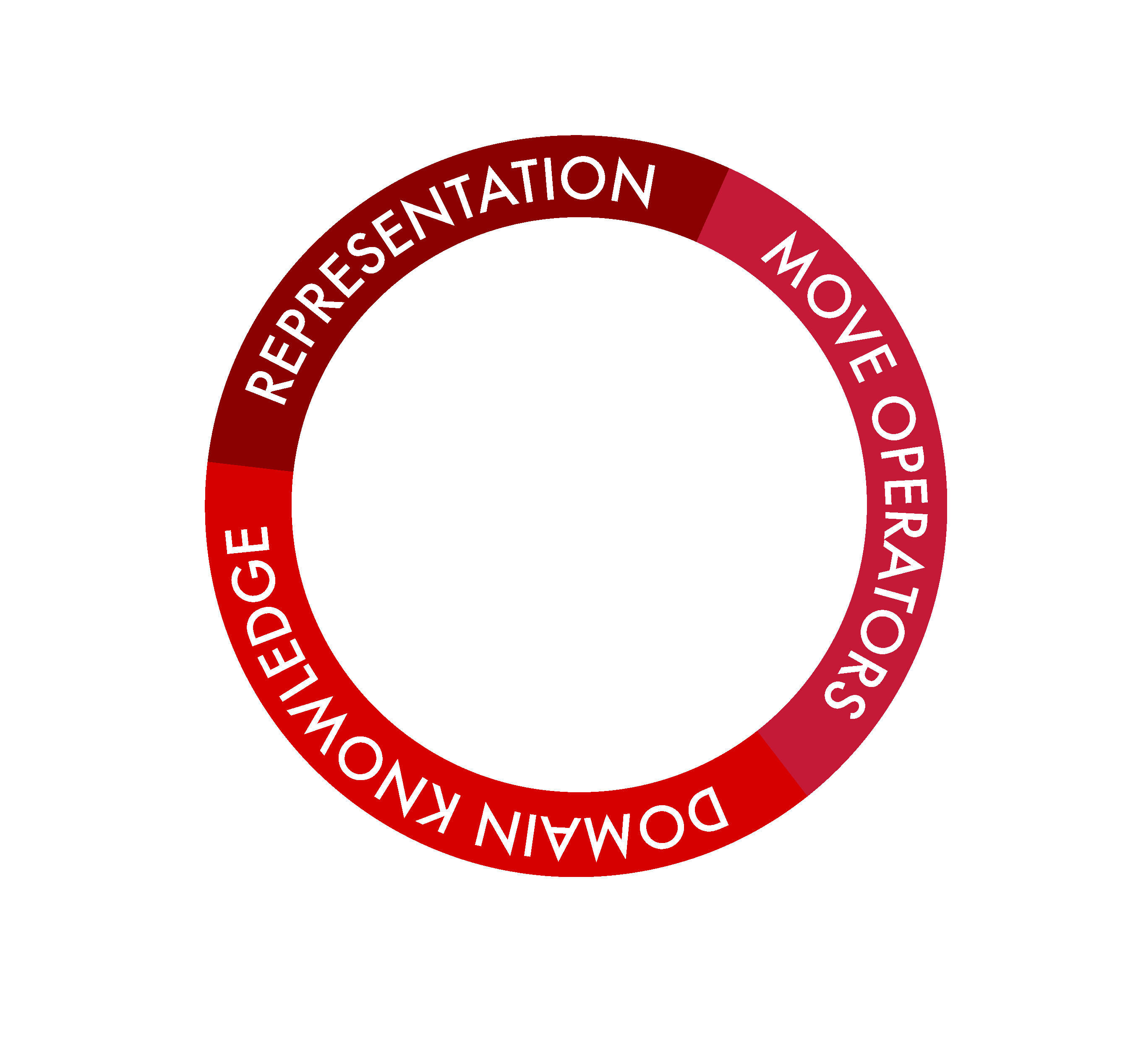 Red triangle illustrating the central roles of representation, domain knowledge and move operators in search