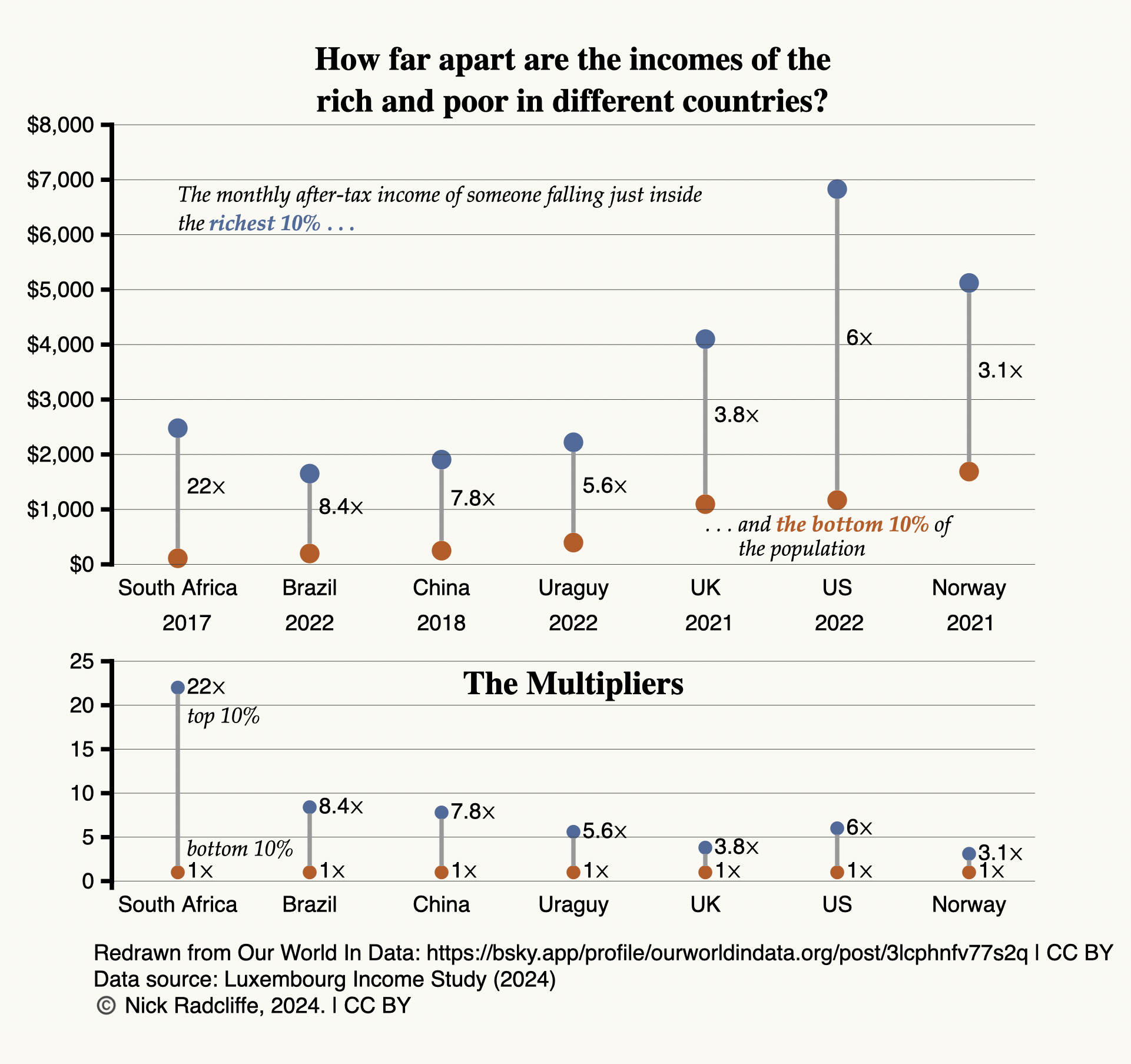 Top: the previous graph redrawn in much the same manner but using a linear scale for the $y$-axis. Bottom: the ratios from the original graph plotted in a similar style, but with the poor group in each country at value 1 (1 times), and the rich group at whatever the income ratio is for that country.