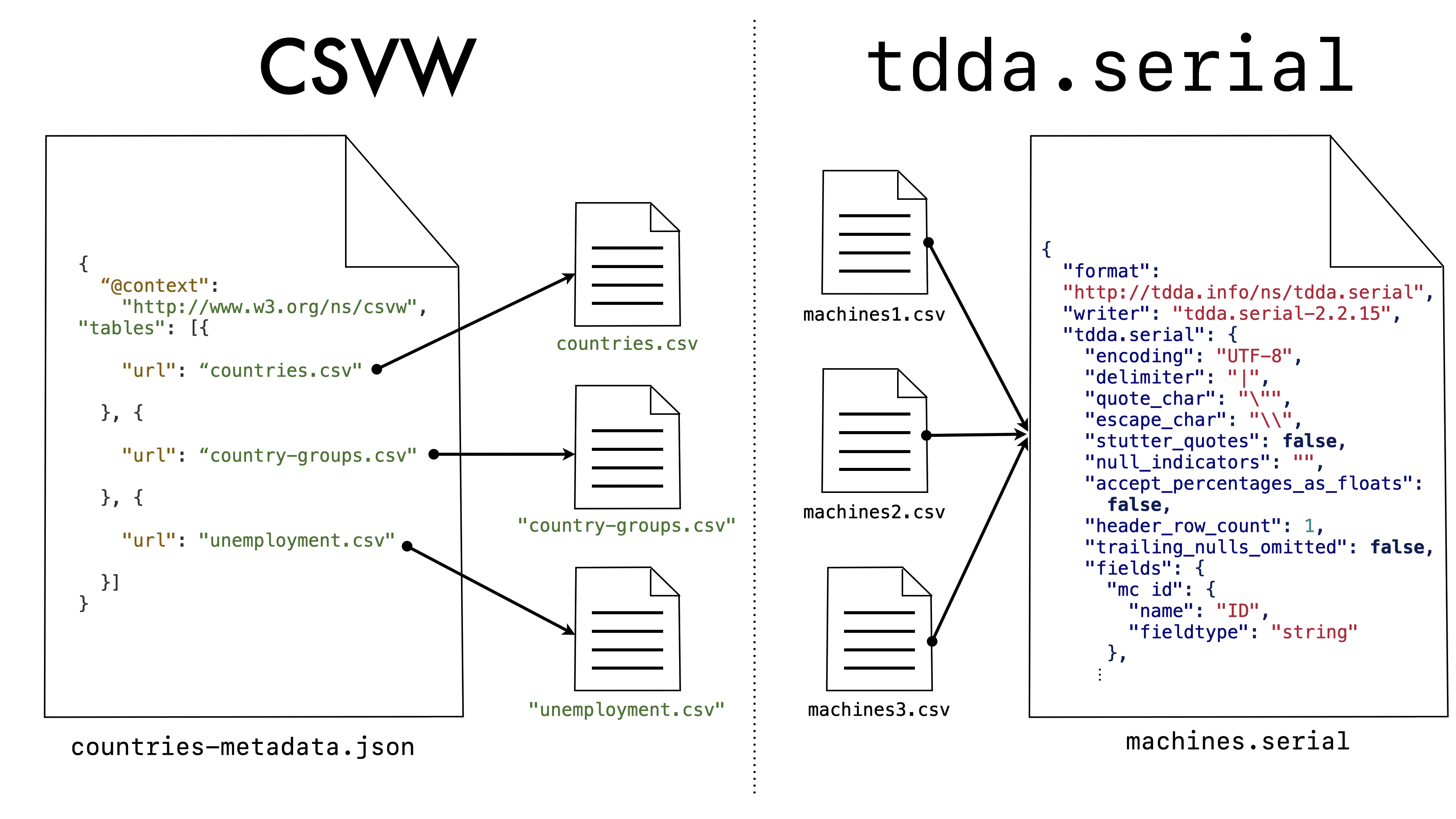 Left: The CSVW file above, containing three CSV URLS, having arrows from each filename (URL) to that CSV file, as a named icon. Right: Three csv filesn named machines1.csv, machines2.csv, and machines3.csv, each with arrows to a single tdda.serial file (the one shown above).