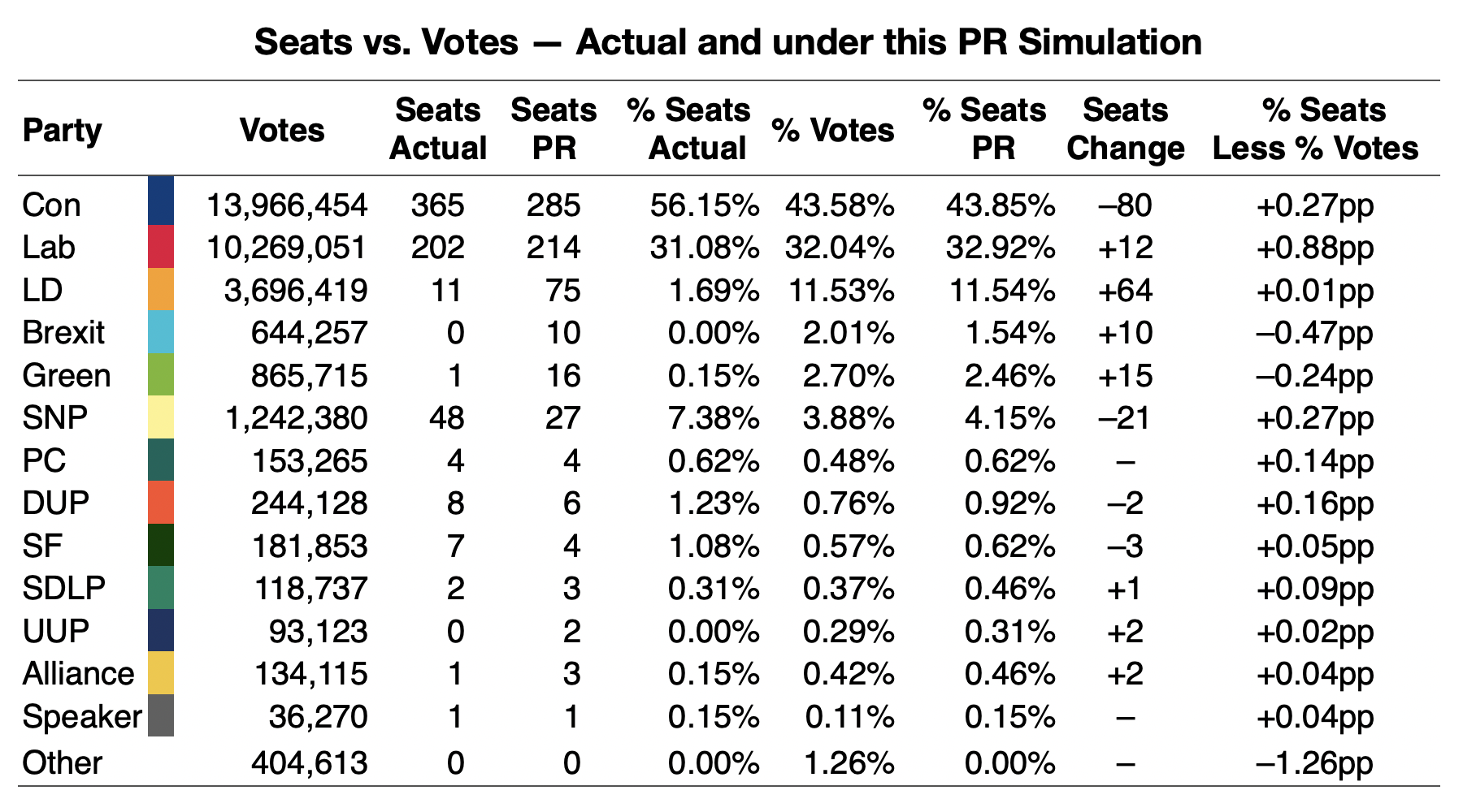 VOTES VS. SEATS: ACTUAL AND UNDER PR SIMULATION