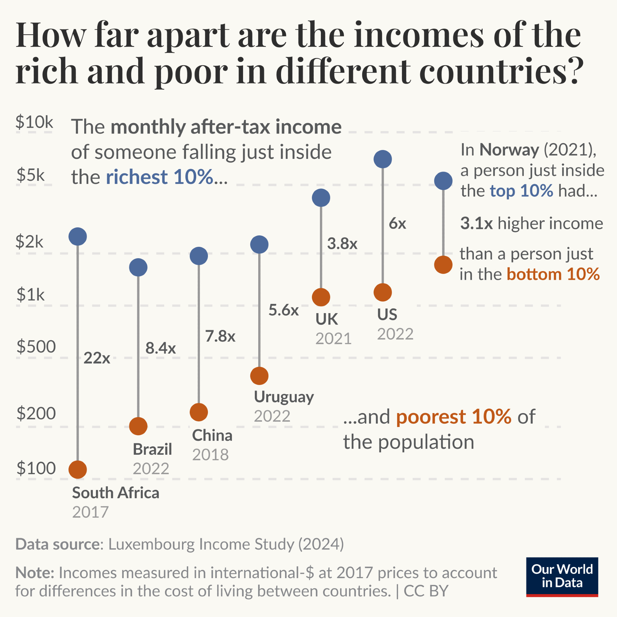 A graph showing the incomes in the table on a y-axis with a log scale and tick lines at $100, $200, $500, $1k $2k $5k and $10k. The seven countries are displayed on the x-axis as an orange dot for the 10th percentile income and a blue dot for the 90th percentile income. There is a vertical line between these tow number for each country, annotated with ratio of the two incomes.