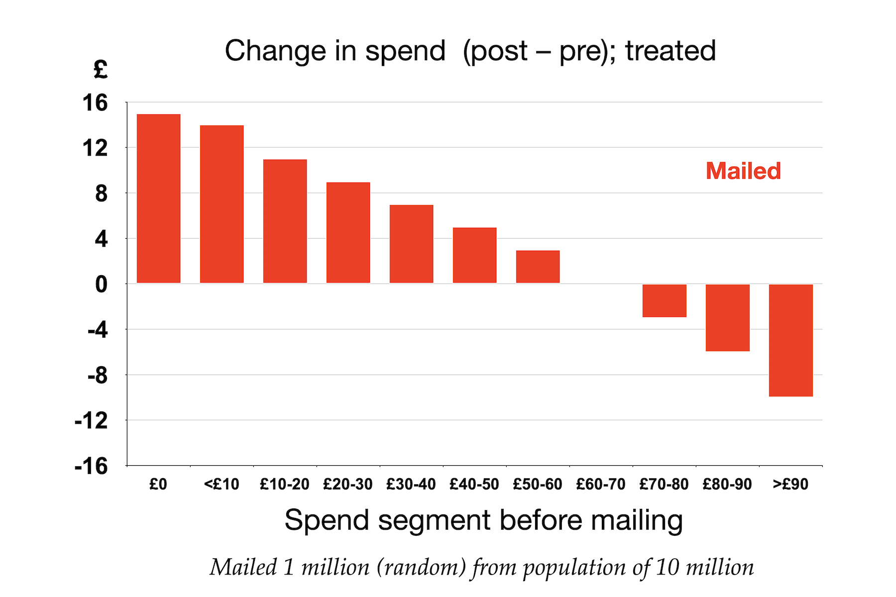 A bar graph showing a split of the treated population
          using average spend bands for the pre-period
          of £0, and £0.01 to £10, and ten-pound intervals
          up to £90, and finally a bar for over £90.
          The vertical scale is the change in spend between
          the pre- and post periods, quantified by the difference
          between them (post-spend minus pre-spend).
          The bars decrease monotonically, with the £0 group
          increasing spend by about £15, and these increases
          dropping to zero for the £60--70 per week group,
          and being negative to the tune of about £10 a week
          for those spending over £90 in the pre-period.