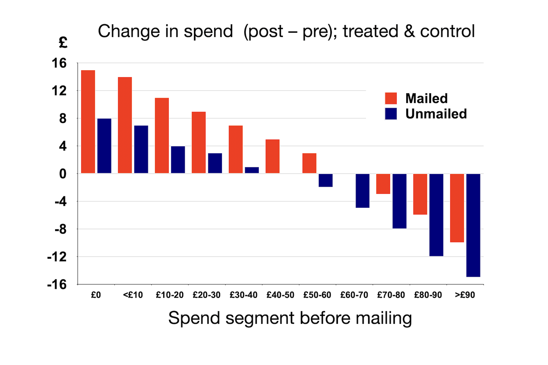 The same graph as above, but now showing the change in
          spend for the control group as well as for the treated group.
          The same general pattern is seen in the control group,
          but the increases are smaller in the control group
          (starting at £8 for the group that had spent £0 in the
          six weeks before the mailing, and going down to --£15
          for the group spending over £90 in the pre-period.
          So change in spend is more positive, or less negative,
          in the treated group than in the control group in every
          behavioural segment.
