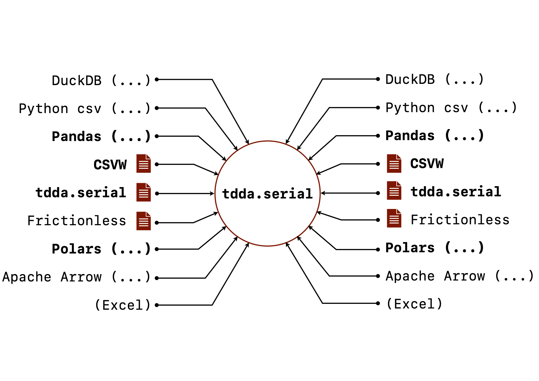 Image showing a circle with tdda.serial in the middle and arrows leading in and out for three formats (CSVW, tdda.serial, and Frictionless), five libraries (DuckDB, Python csv, Pandas, Polars, and Apache Arrow) and Excel. Pandas, CSVW, tdda.serial and Polars are bold for both input and output.